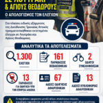 Μπλοκα σε Λουτράκι και Αγίους Θεοδωρους